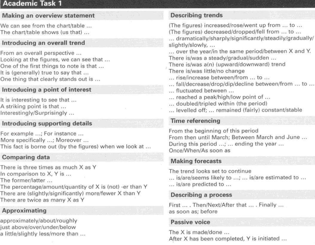 IELTS WRITING TASK 2 Extremely Useful Sentences