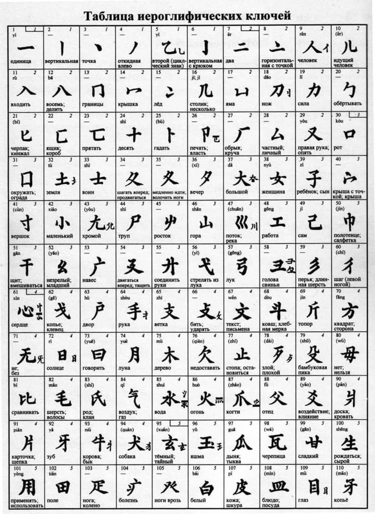 Таблица иерографических иероглифов